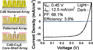 Graphs showing current density and voltage