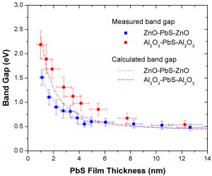 Graph showing band gap versus PbS Film Thickness