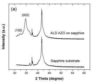Graph of intensity versus 2 Theta on sapphire substrates