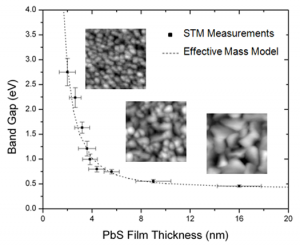 Graph showing band gap to PbS film thickness