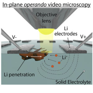 in-plane operando video microscopy