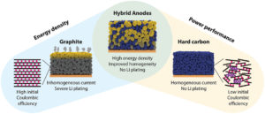 energy density; hybrid anodes; power performance