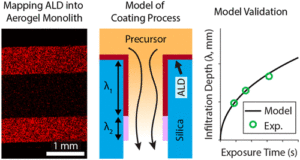 DIagrams of mapping ALD into aerogel monolith, model of coating process, and model validation