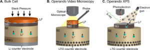 a. bulk cell b. operando video microscopy c. operando XPS